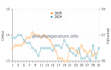 Louro water temp chart in January