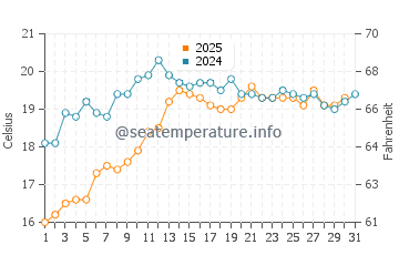 Low Head water temp chart in January