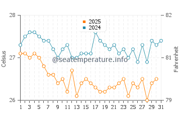 Loyada water temp chart in January