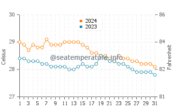 Wassertemperatur Loyola im Januar