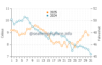Wassertemperatur Lozenets im Januar
