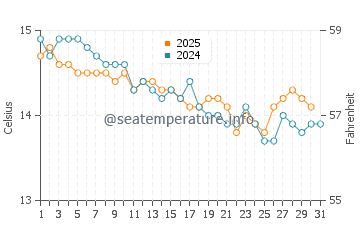 Wassertemperatur Lu Bagnu im Januar