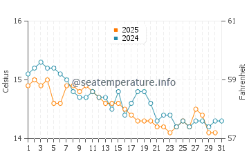 Wassertemperatur Lu Impostu im Januar