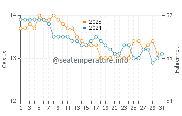 Luanco water temp chart in January