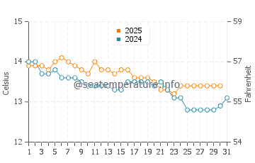 Luarca water temp chart in January