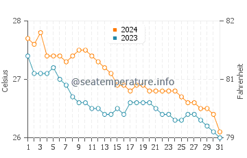Temperatura del agua en Lucena en enero