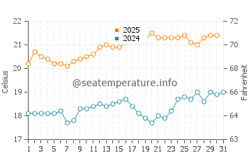 Temperature dell'acqua a Lucky Bay a gennaio