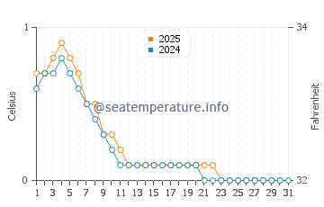 Temperature dell'acqua a Lude a gennaio