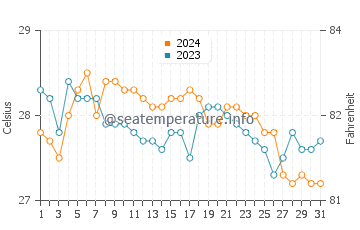 Lugus water temp chart in January