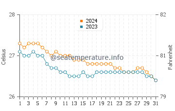 Lumangbayan water temp chart in January