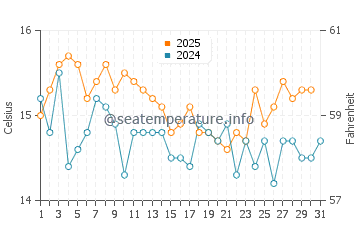 Wassertemperatur Lumbarda im Januar