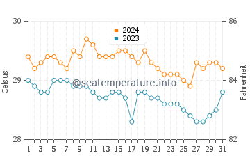 Lumuyon water temp chart in January