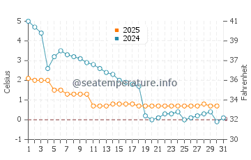 Temperature dell'acqua a Luna Pier a gennaio