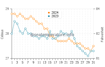 Luna water temp chart in January