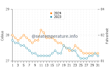 Wassertemperatur Lunao im Januar