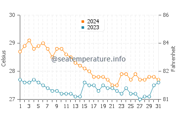 Lunas water temp chart in January