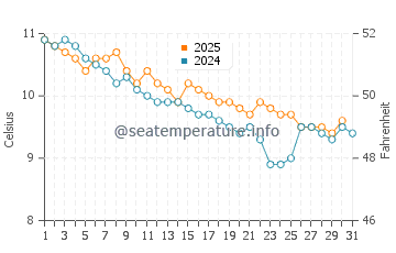 Temperature dell'acqua a Lundy a gennaio