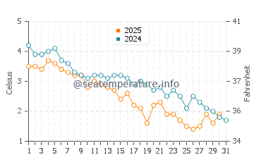 Lunenburg water temp chart in January