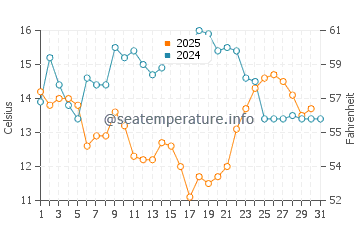 Wassertemperatur Luoyang im Januar