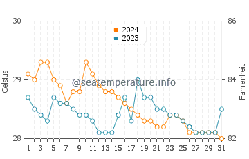 Lupon water temp chart in January