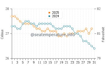 Wassertemperatur Luquillo im Januar