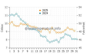 Temperature dell'acqua a Lydd-on-Sea a gennaio