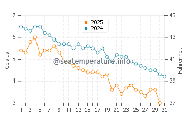 Lynn water temp chart in January
