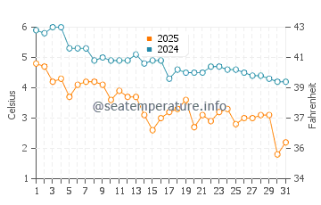 M Street Beach water temp chart in January