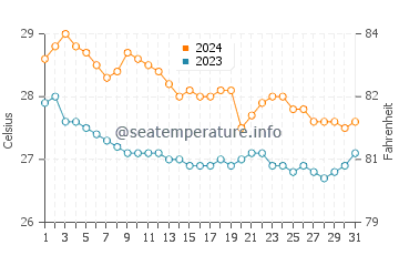 Wassertemperatur Maagnas im Januar