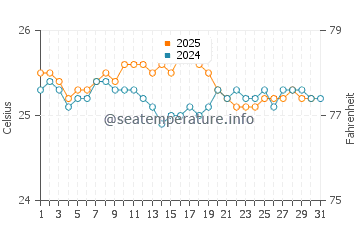 Maalaea water temp chart in January