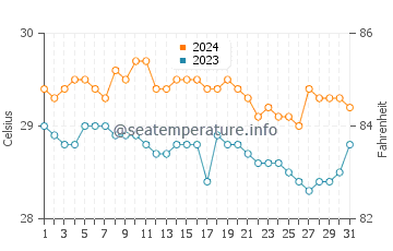 Maan water temp chart in January