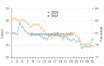 Mabiton water temp chart in January