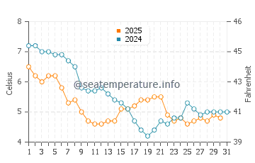 Temperature dell'acqua a Mablethorpe a gennaio