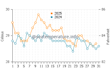 Mabul water temp chart in January