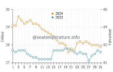 Wassertemperatur Macaas im Januar