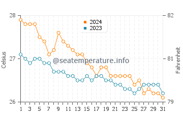Macalelon water temp chart in January