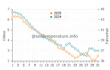 Wassertemperatur Macatawa im Januar