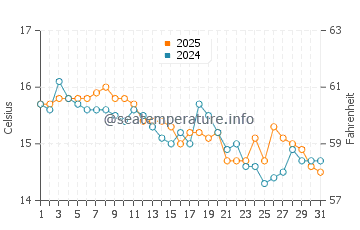 Temperature dell'acqua a Maccarese a gennaio