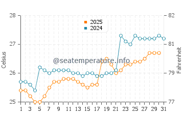 Machalilla water temp chart in January