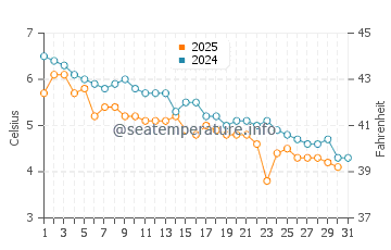 Machiasport water temp chart in January