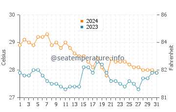 Mactan water temp chart in January