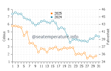 Madaket Beach water temp chart in January