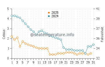 Madeline Island water temp chart in January