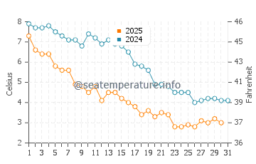 Temperature dell'acqua a Madison a gennaio