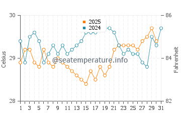 Temperature dell'acqua a Madre de Deus a gennaio