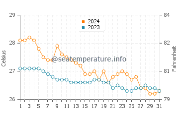 Madulao water temp chart in January