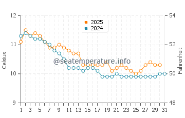 Wassertemperatur Maenporth im Januar