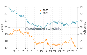 Temperatura del agua en Bahía de Magdalena en enero