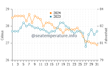 Magdalena water temp chart in January