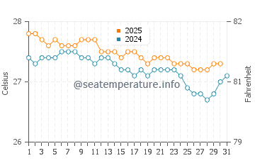 Temperature dell'acqua a Magens Bay Beach a gennaio